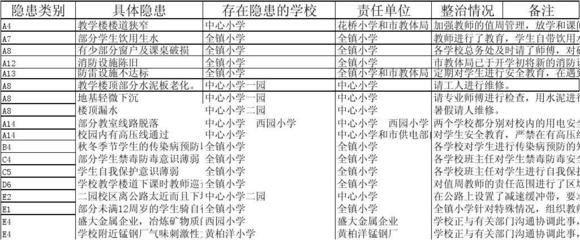 安全隐患排查登记表、中心校安全隐患分类汇总表